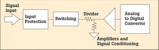 Figure 3. Simplified DMM analog signal path for DC volts measurement